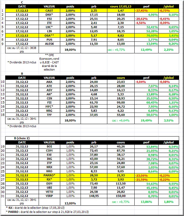 perf small selection au 31072013